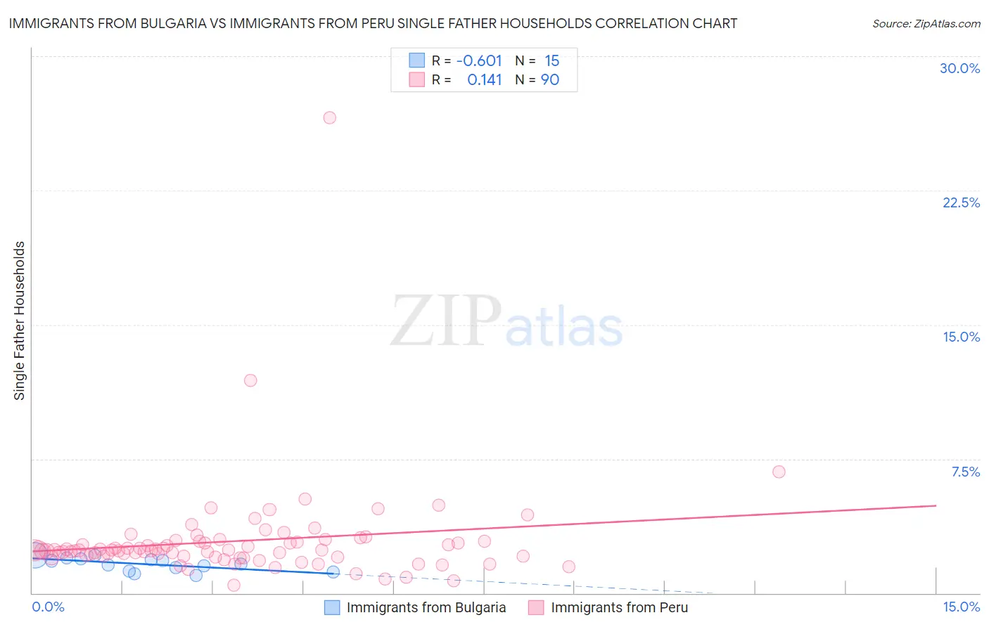 Immigrants from Bulgaria vs Immigrants from Peru Single Father Households