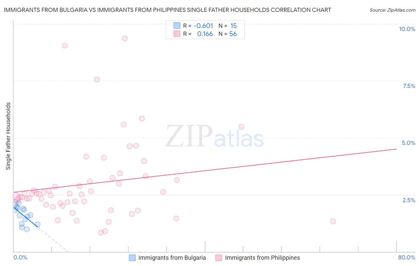 Immigrants from Bulgaria vs Immigrants from Philippines Single Father Households