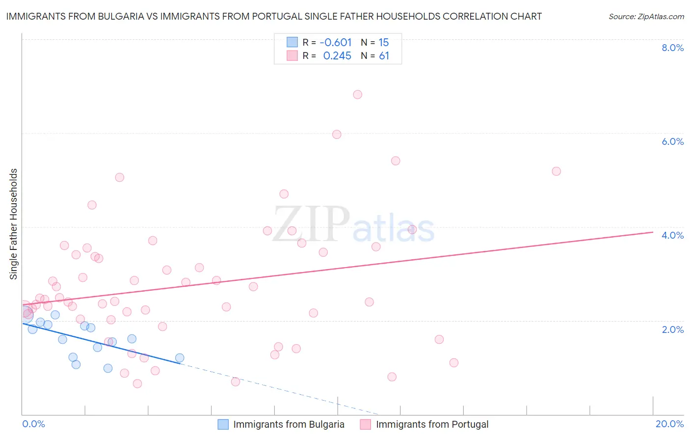 Immigrants from Bulgaria vs Immigrants from Portugal Single Father Households