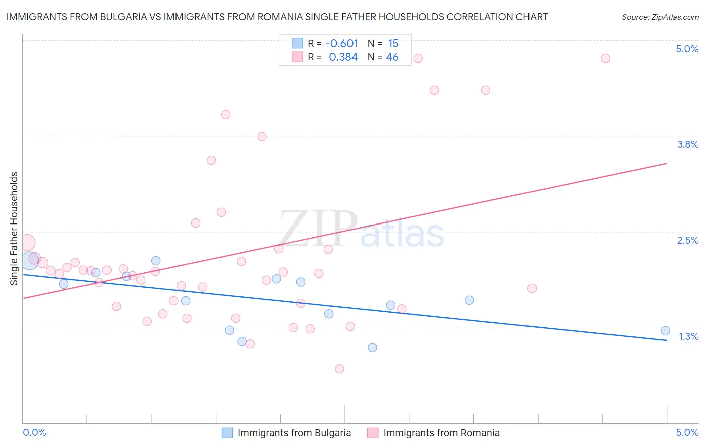 Immigrants from Bulgaria vs Immigrants from Romania Single Father Households