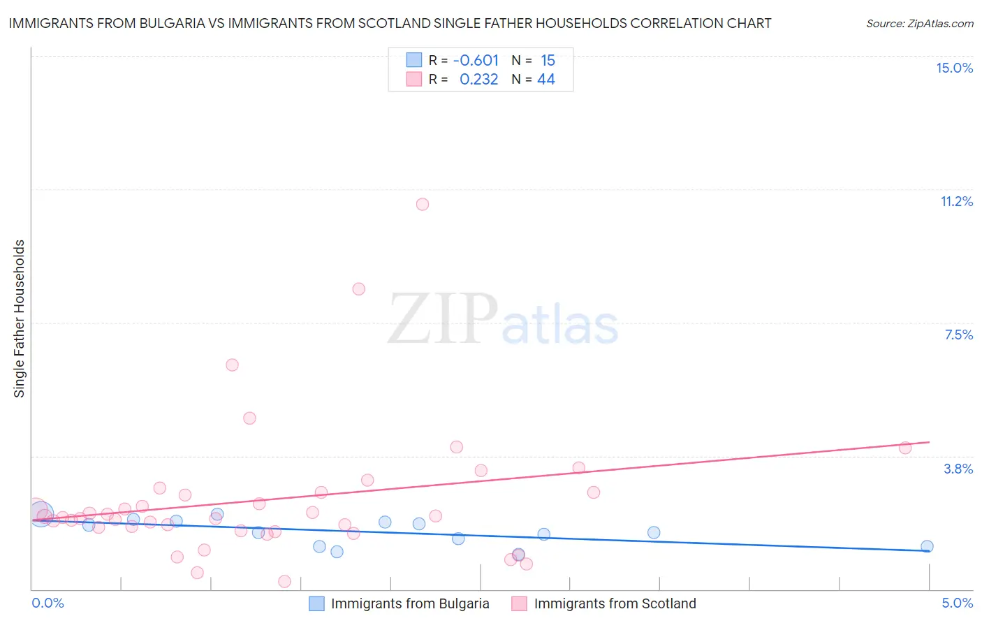 Immigrants from Bulgaria vs Immigrants from Scotland Single Father Households