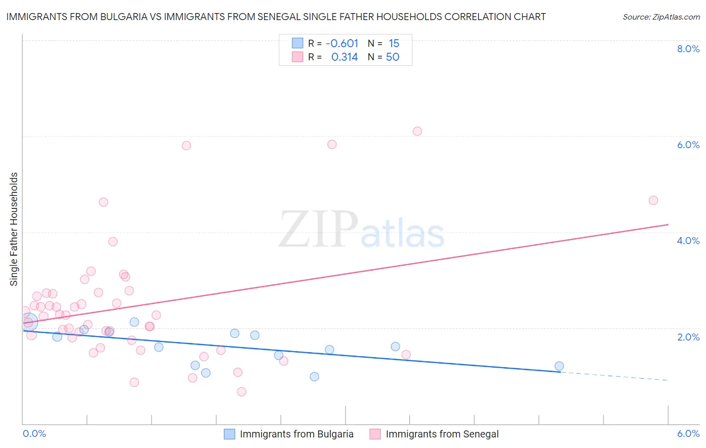 Immigrants from Bulgaria vs Immigrants from Senegal Single Father Households