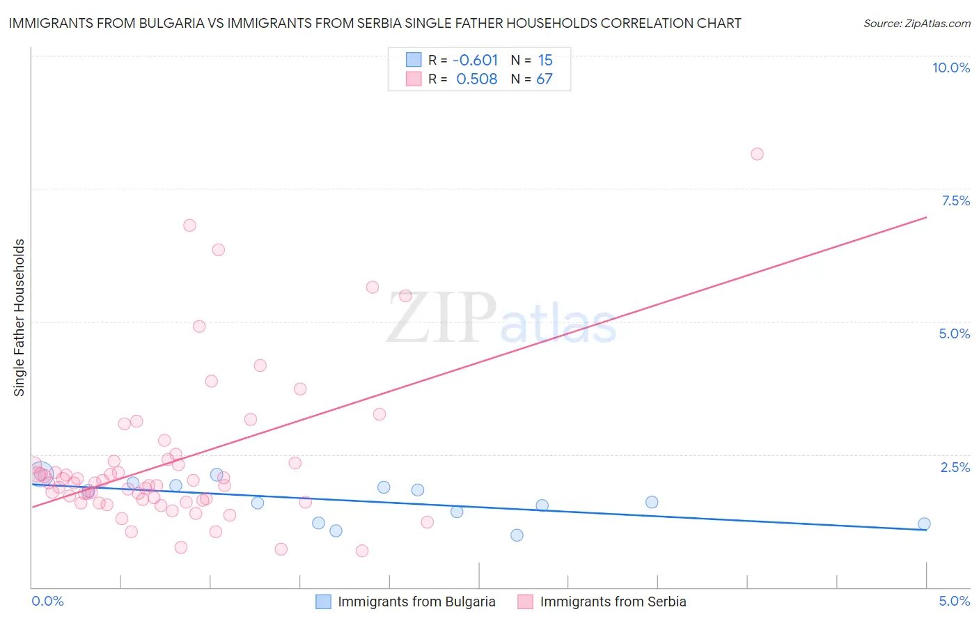 Immigrants from Bulgaria vs Immigrants from Serbia Single Father Households