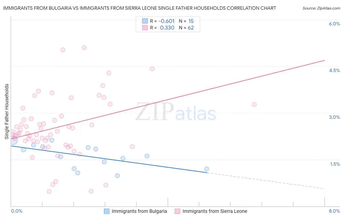 Immigrants from Bulgaria vs Immigrants from Sierra Leone Single Father Households
