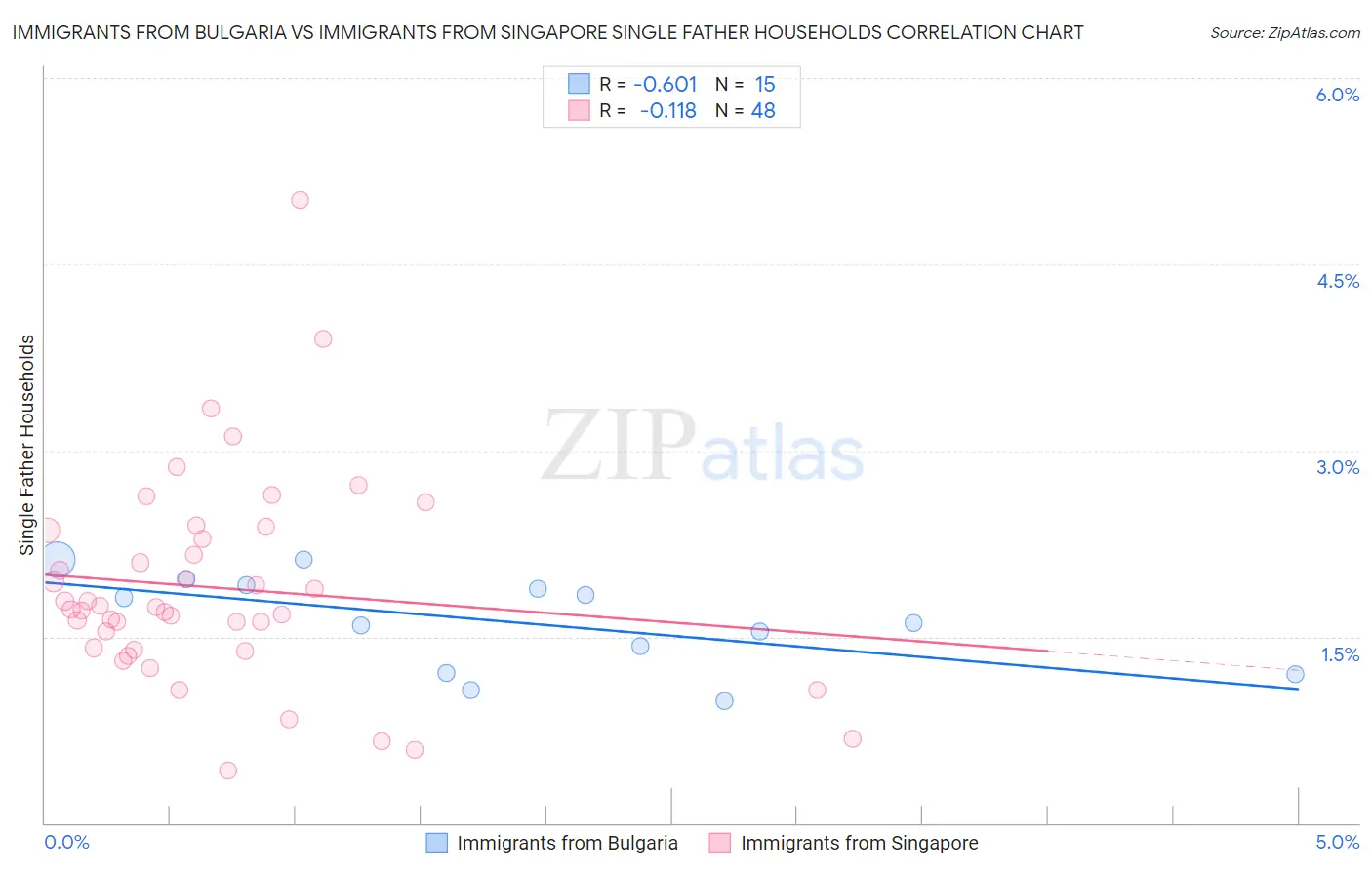 Immigrants from Bulgaria vs Immigrants from Singapore Single Father Households