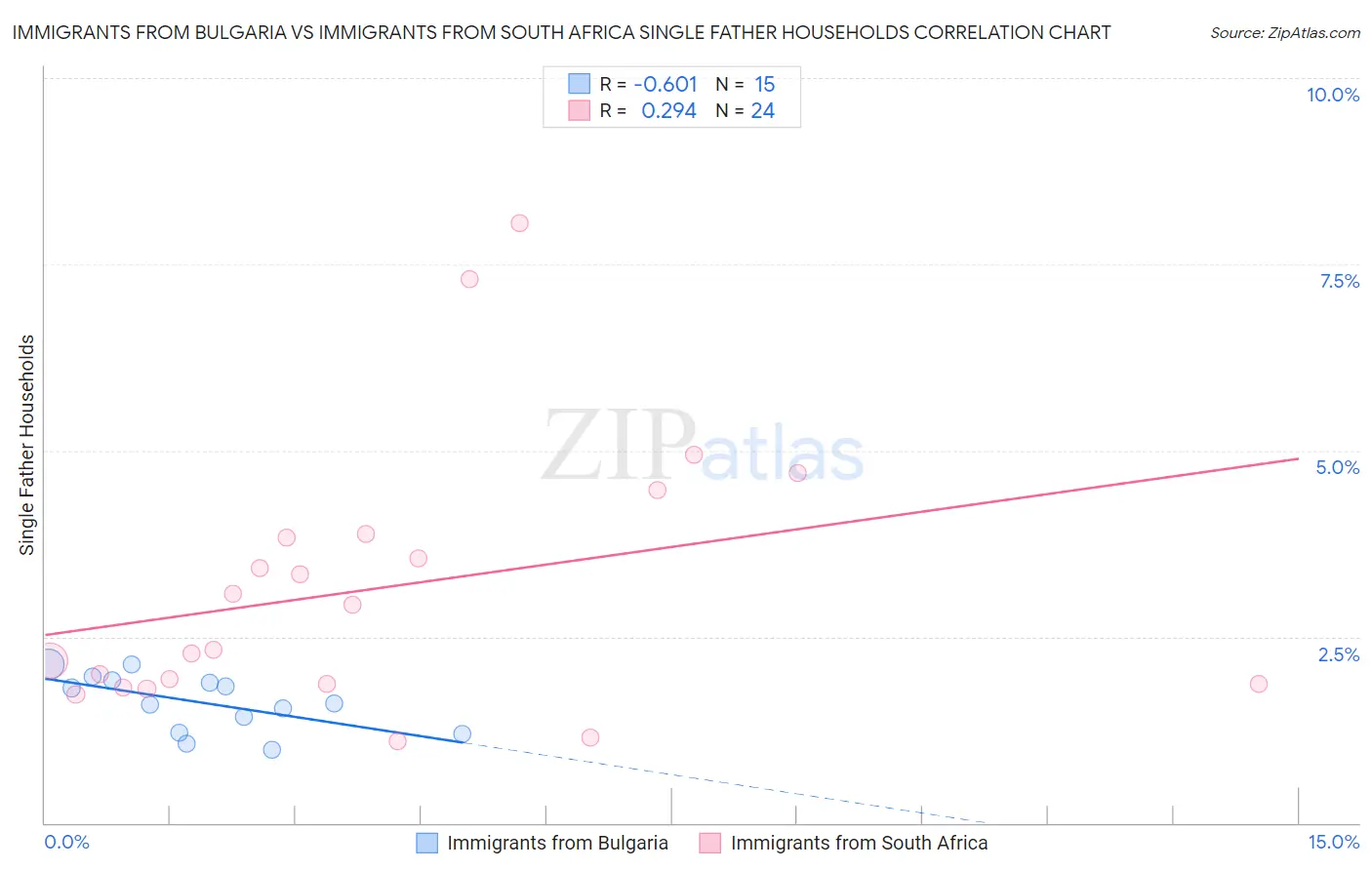 Immigrants from Bulgaria vs Immigrants from South Africa Single Father Households