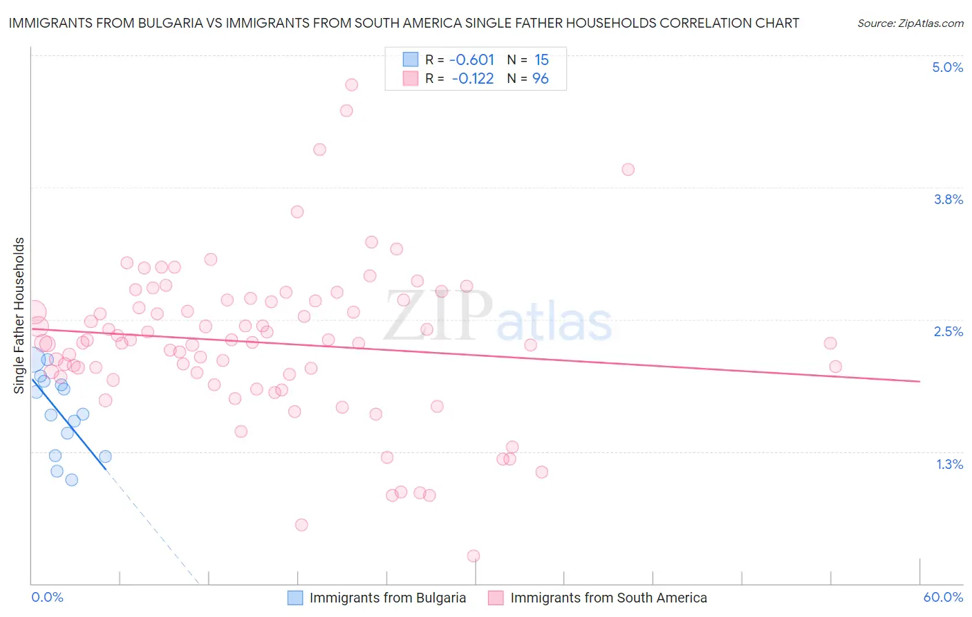Immigrants from Bulgaria vs Immigrants from South America Single Father Households