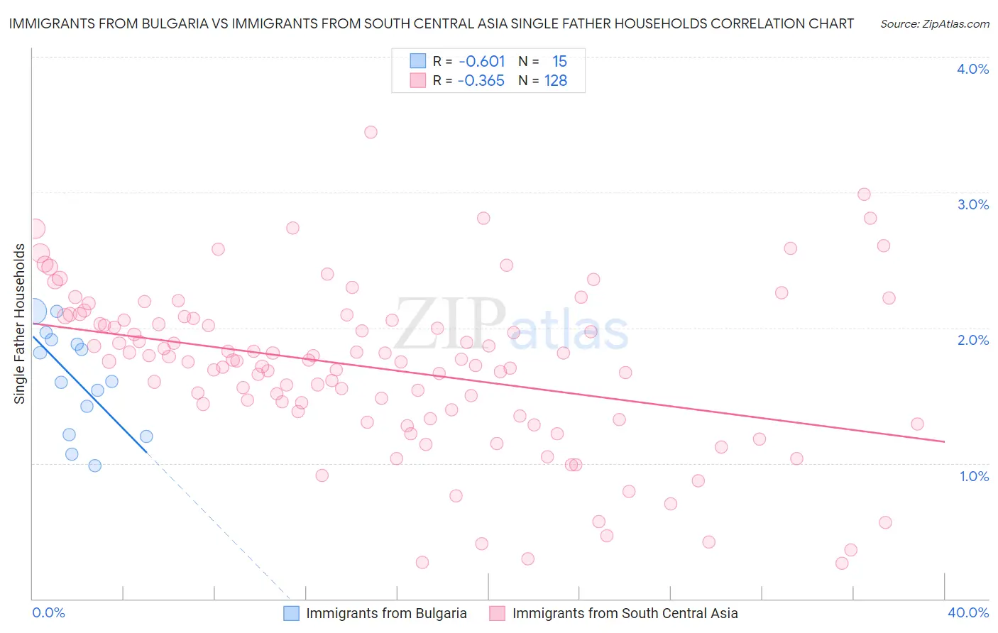Immigrants from Bulgaria vs Immigrants from South Central Asia Single Father Households