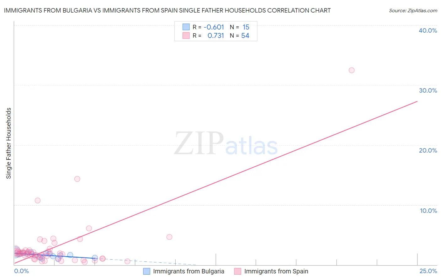 Immigrants from Bulgaria vs Immigrants from Spain Single Father Households