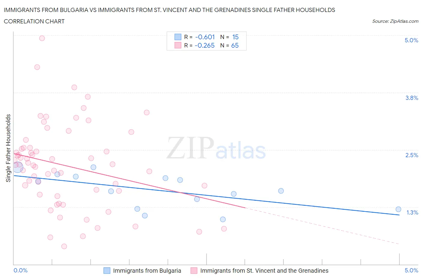 Immigrants from Bulgaria vs Immigrants from St. Vincent and the Grenadines Single Father Households