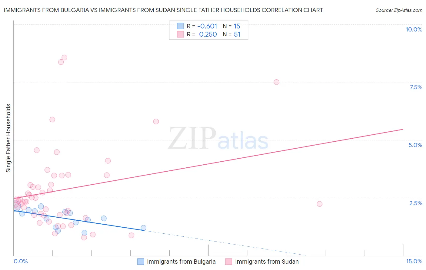 Immigrants from Bulgaria vs Immigrants from Sudan Single Father Households