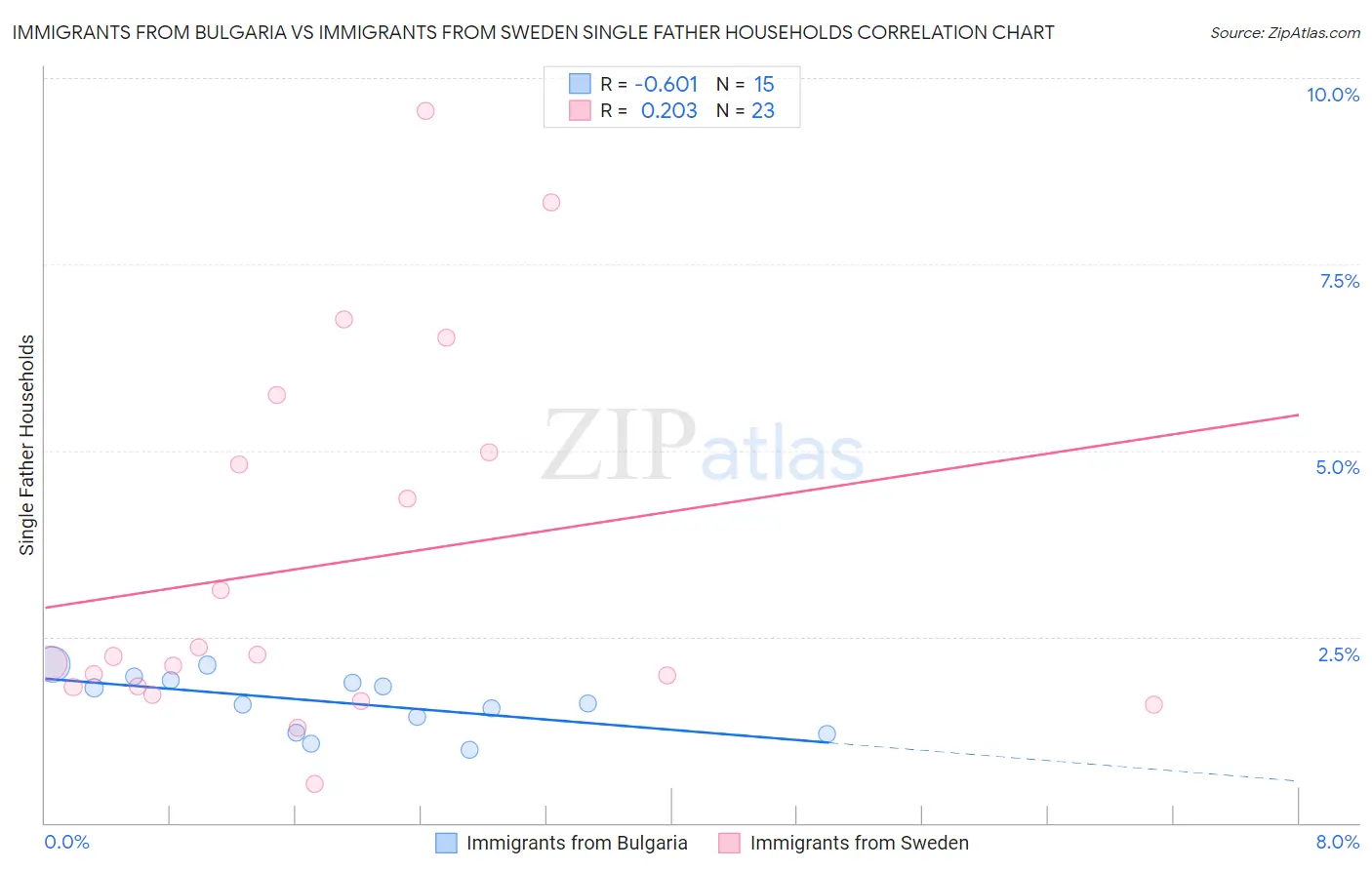 Immigrants from Bulgaria vs Immigrants from Sweden Single Father Households