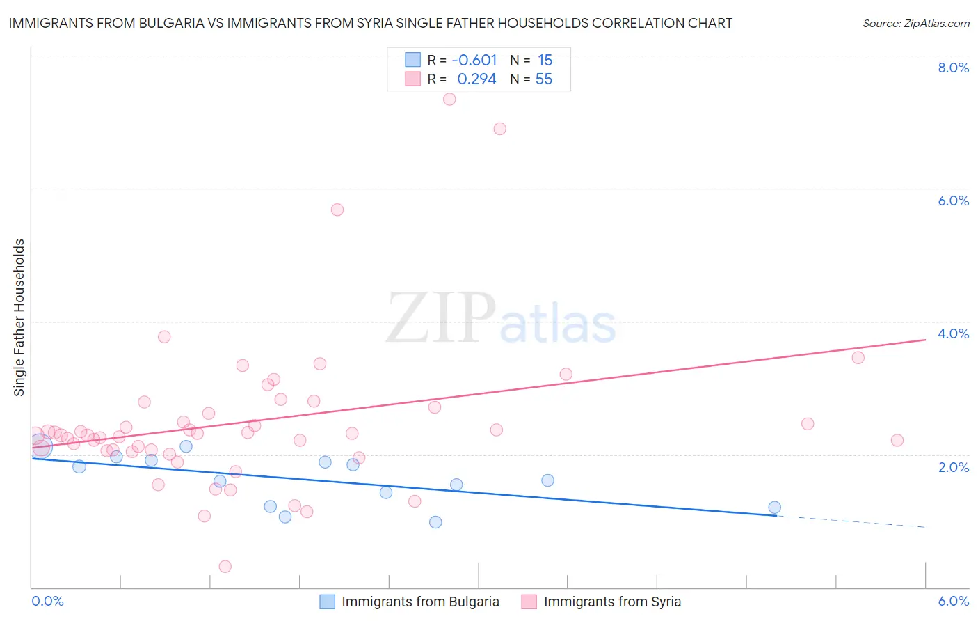 Immigrants from Bulgaria vs Immigrants from Syria Single Father Households