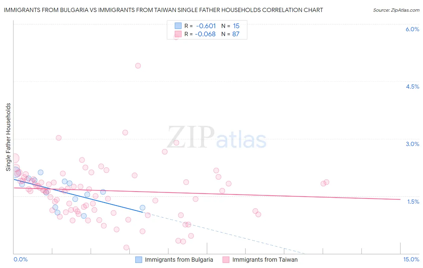 Immigrants from Bulgaria vs Immigrants from Taiwan Single Father Households