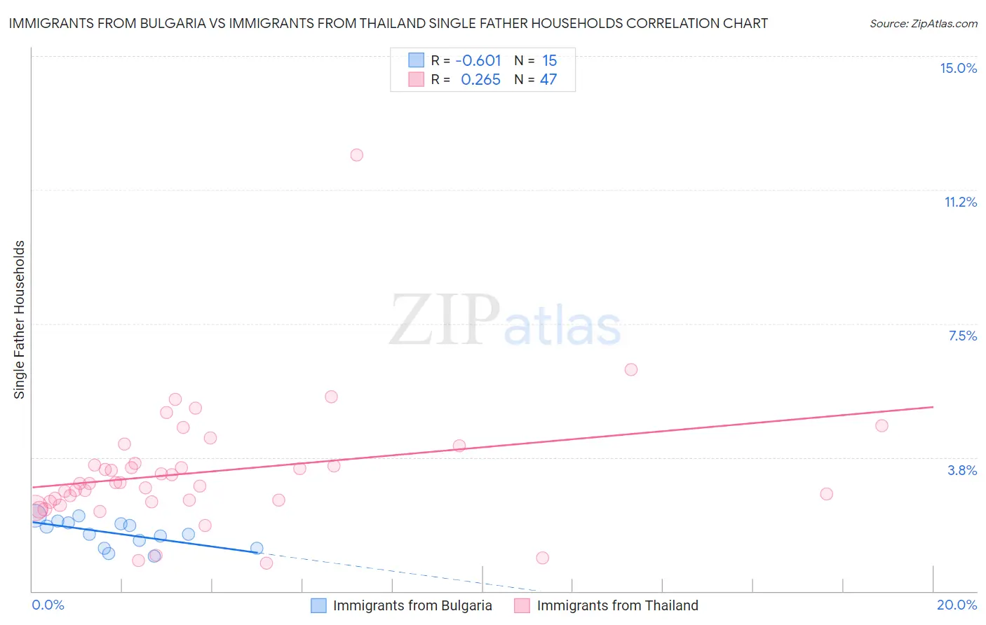 Immigrants from Bulgaria vs Immigrants from Thailand Single Father Households
