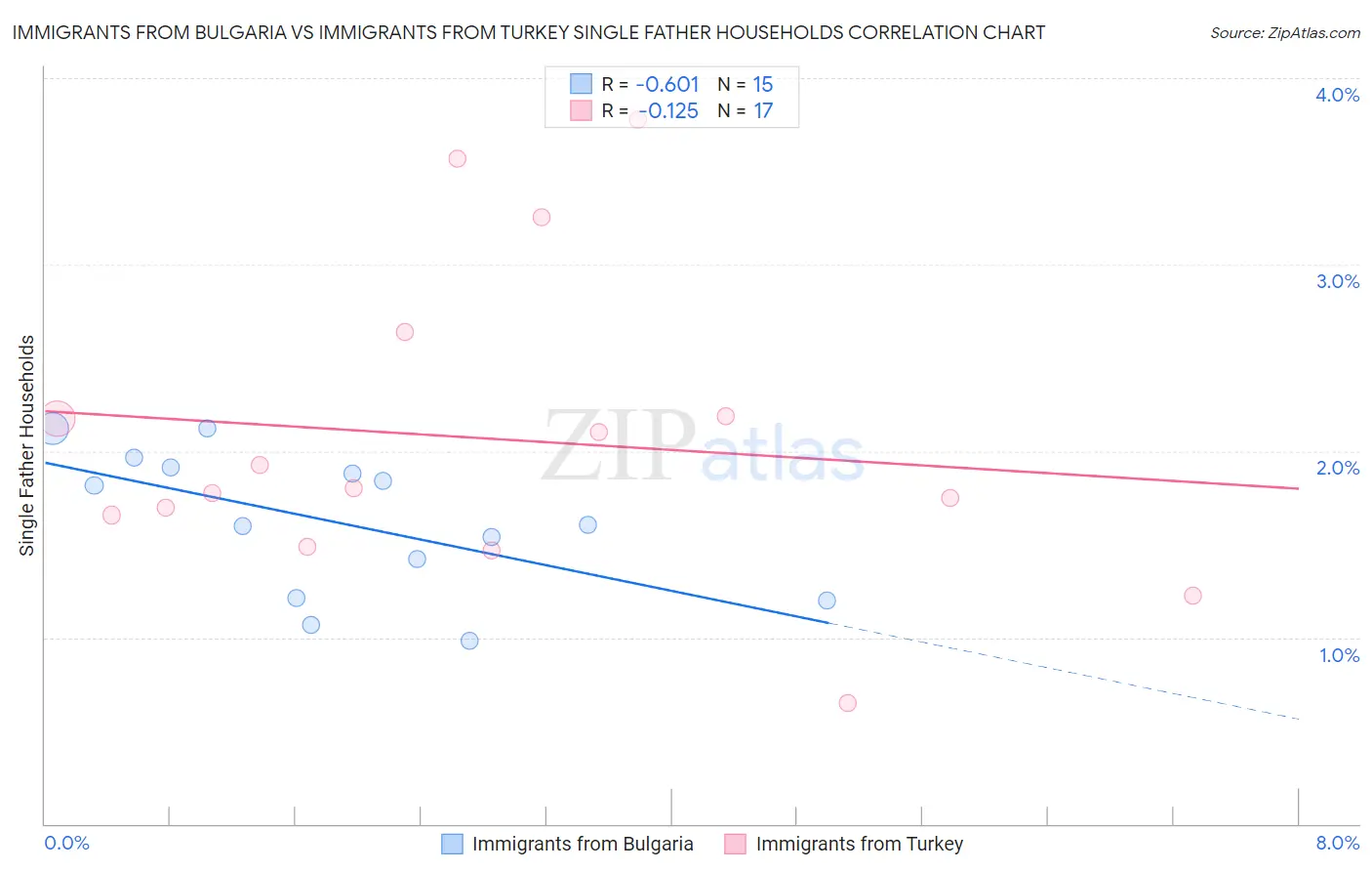 Immigrants from Bulgaria vs Immigrants from Turkey Single Father Households