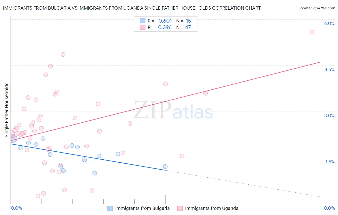 Immigrants from Bulgaria vs Immigrants from Uganda Single Father Households