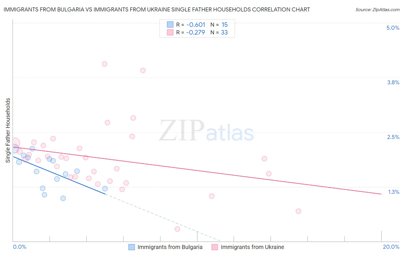 Immigrants from Bulgaria vs Immigrants from Ukraine Single Father Households