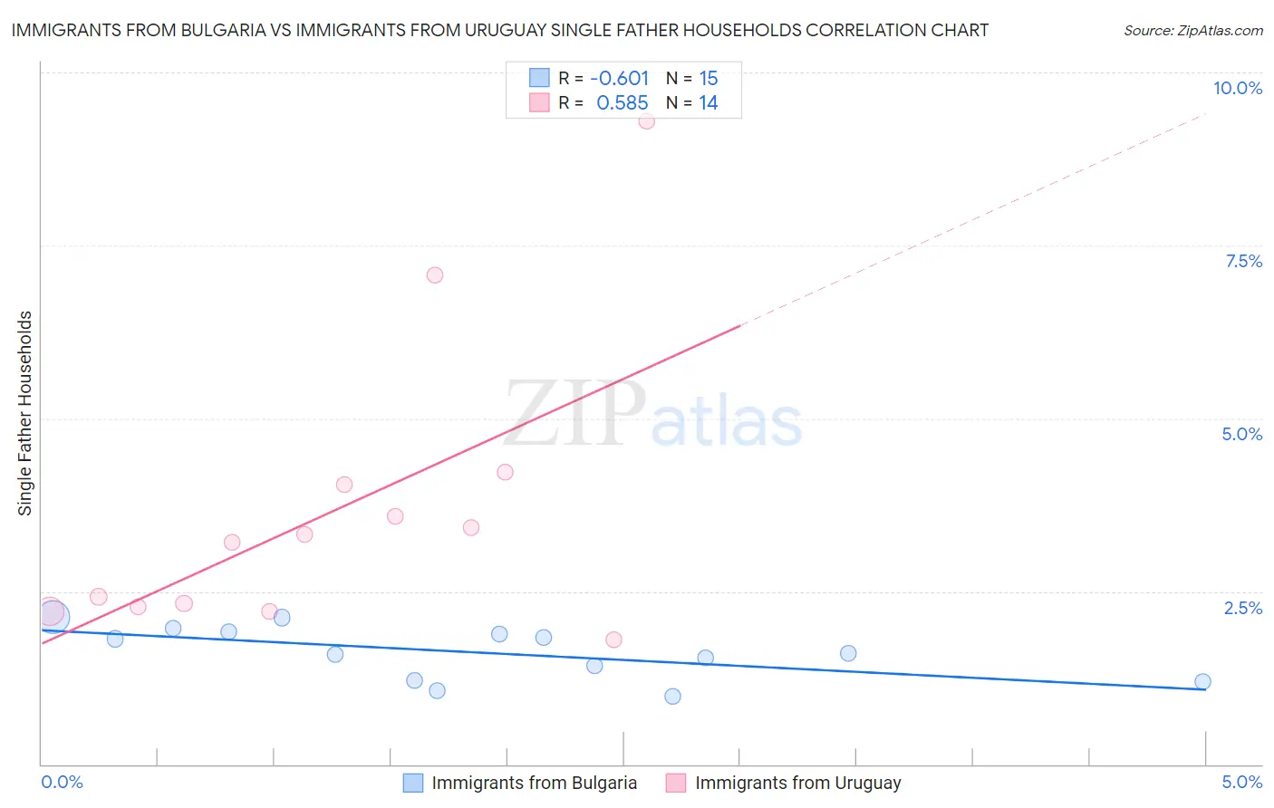 Immigrants from Bulgaria vs Immigrants from Uruguay Single Father Households
