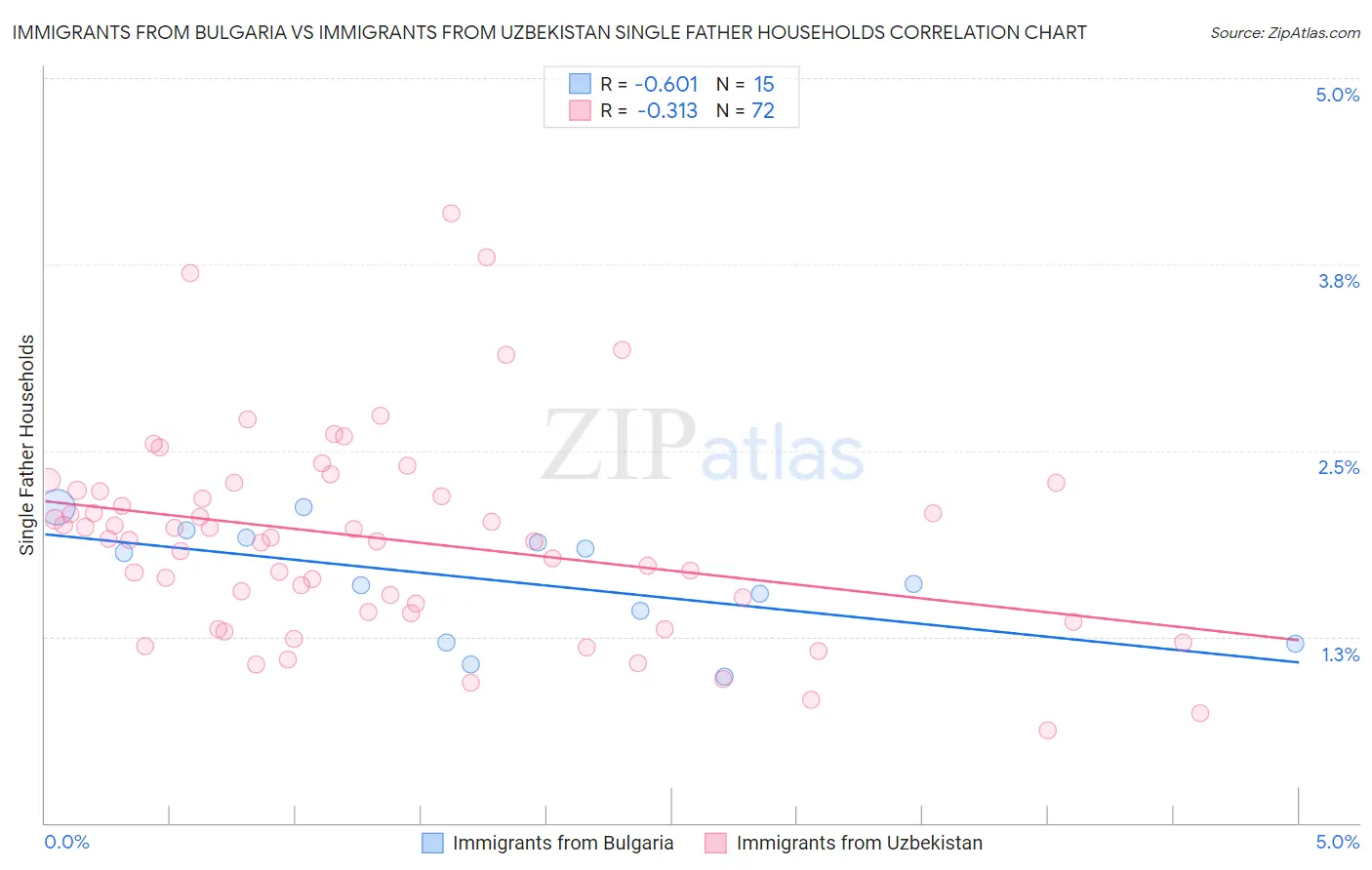 Immigrants from Bulgaria vs Immigrants from Uzbekistan Single Father Households