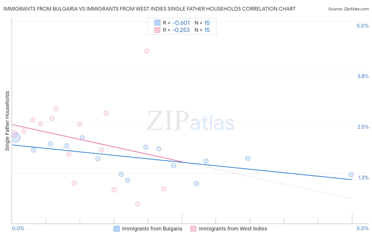 Immigrants from Bulgaria vs Immigrants from West Indies Single Father Households