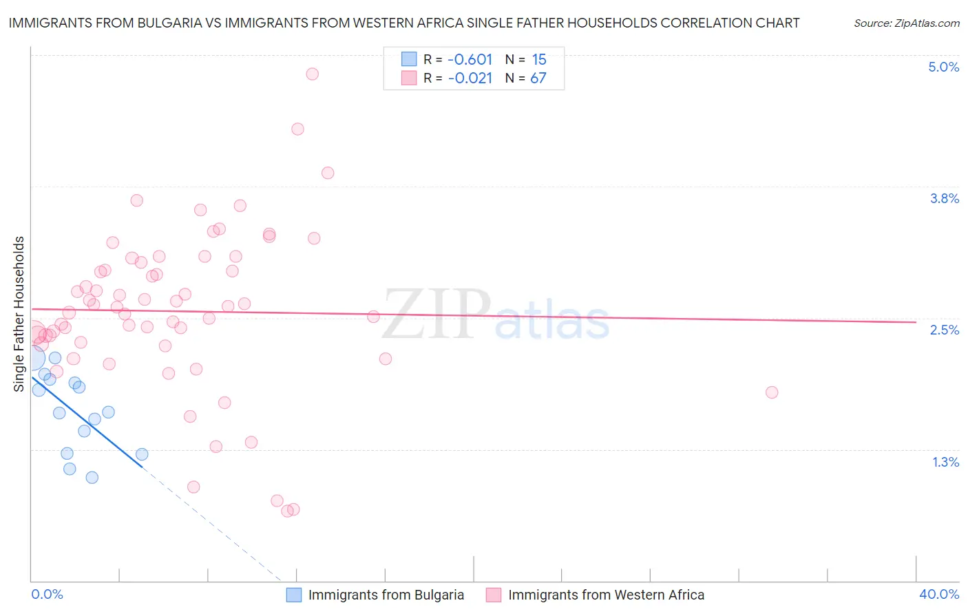Immigrants from Bulgaria vs Immigrants from Western Africa Single Father Households