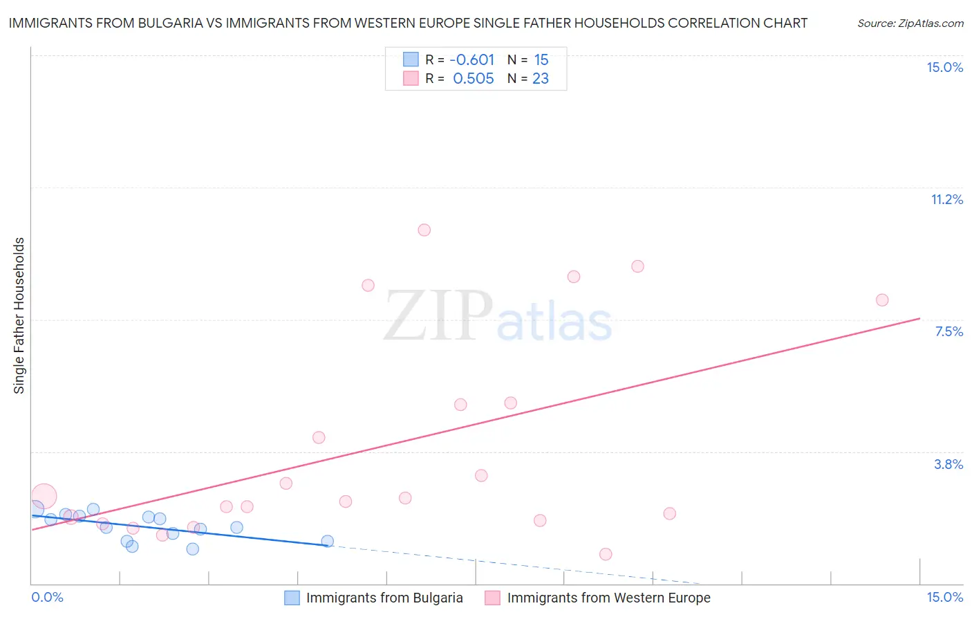 Immigrants from Bulgaria vs Immigrants from Western Europe Single Father Households