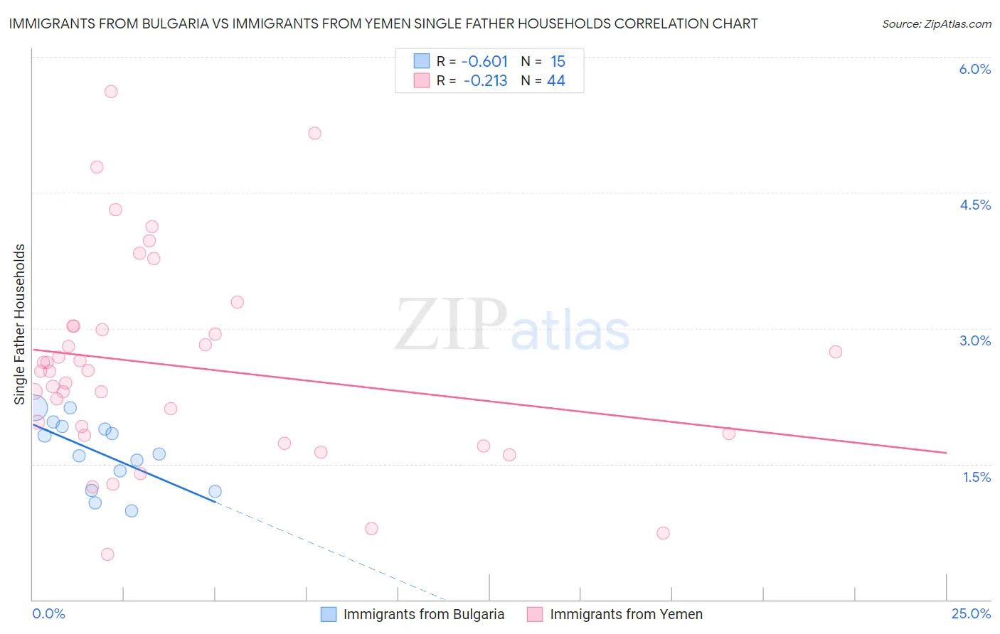 Immigrants from Bulgaria vs Immigrants from Yemen Single Father Households