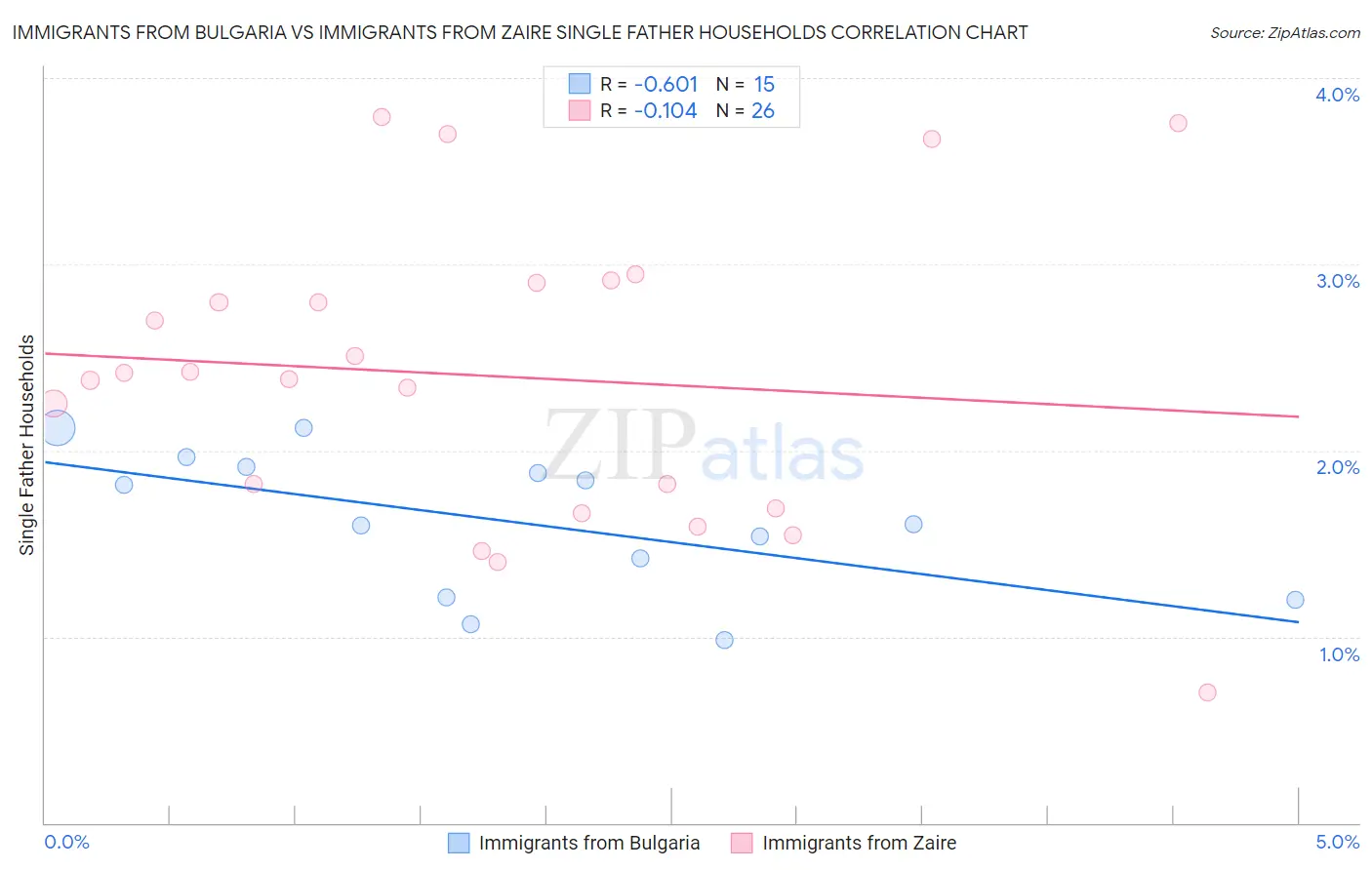 Immigrants from Bulgaria vs Immigrants from Zaire Single Father Households