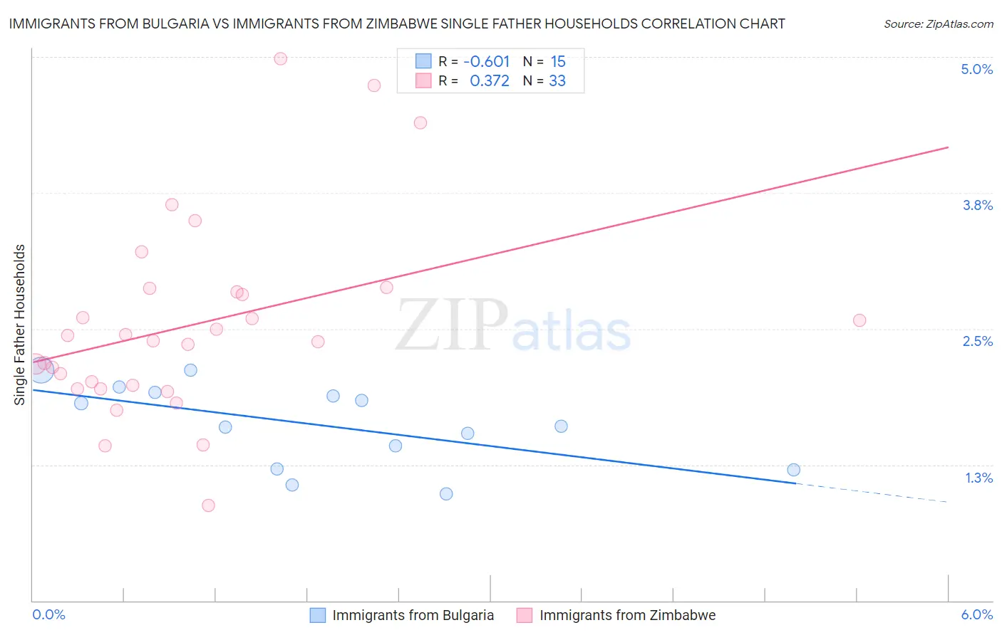 Immigrants from Bulgaria vs Immigrants from Zimbabwe Single Father Households