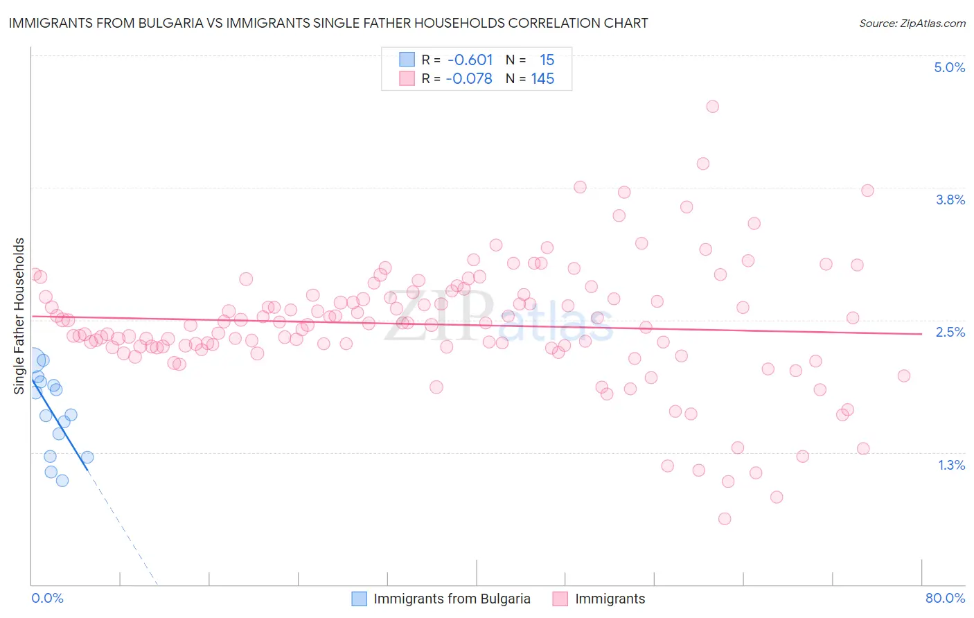 Immigrants from Bulgaria vs Immigrants Single Father Households