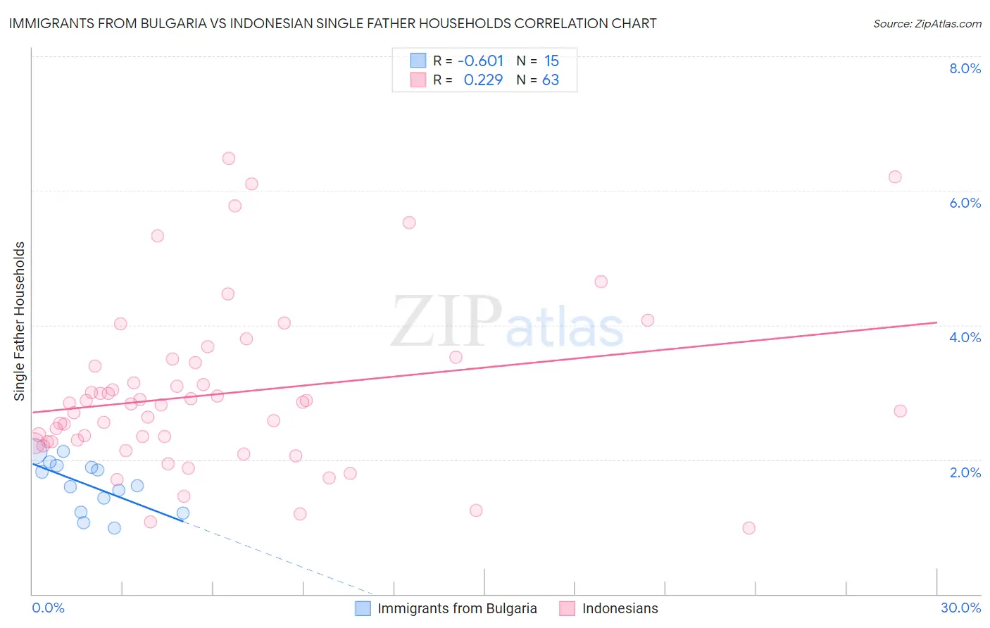Immigrants from Bulgaria vs Indonesian Single Father Households