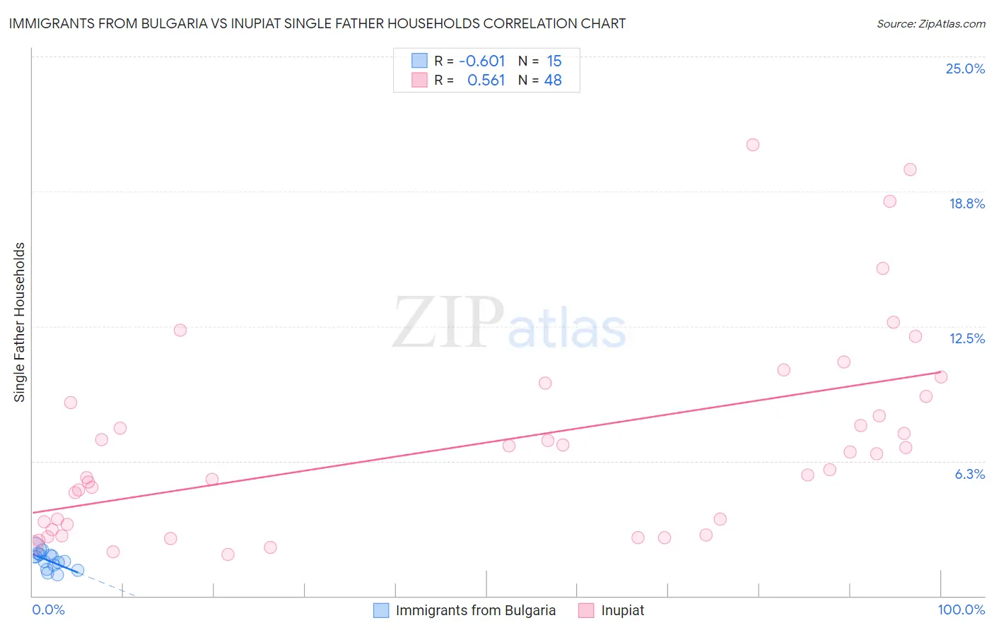 Immigrants from Bulgaria vs Inupiat Single Father Households