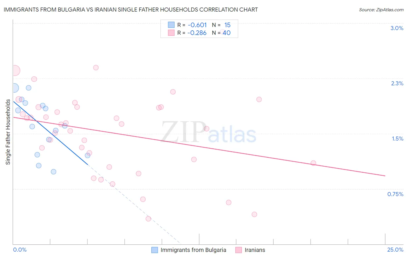 Immigrants from Bulgaria vs Iranian Single Father Households