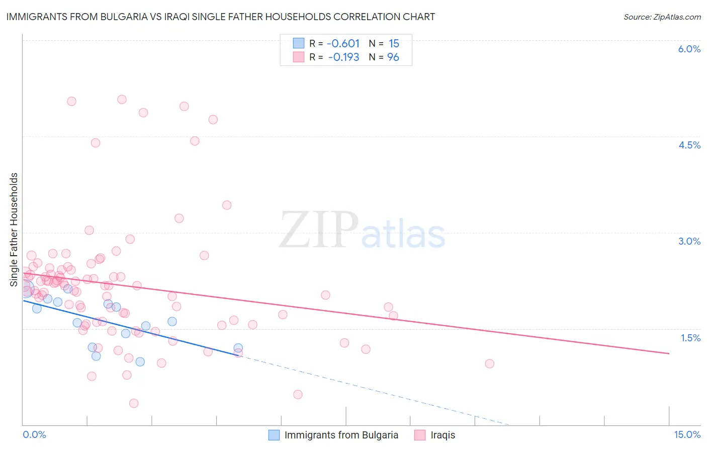 Immigrants from Bulgaria vs Iraqi Single Father Households