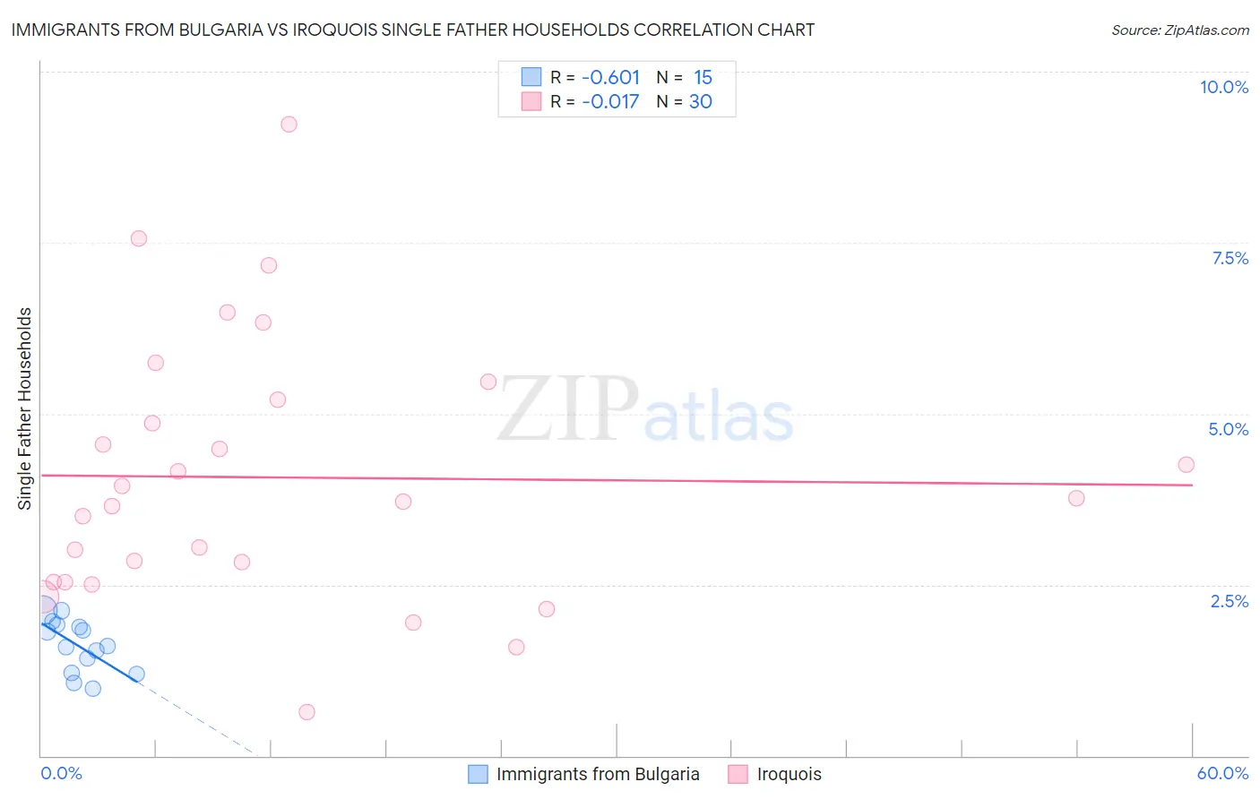 Immigrants from Bulgaria vs Iroquois Single Father Households