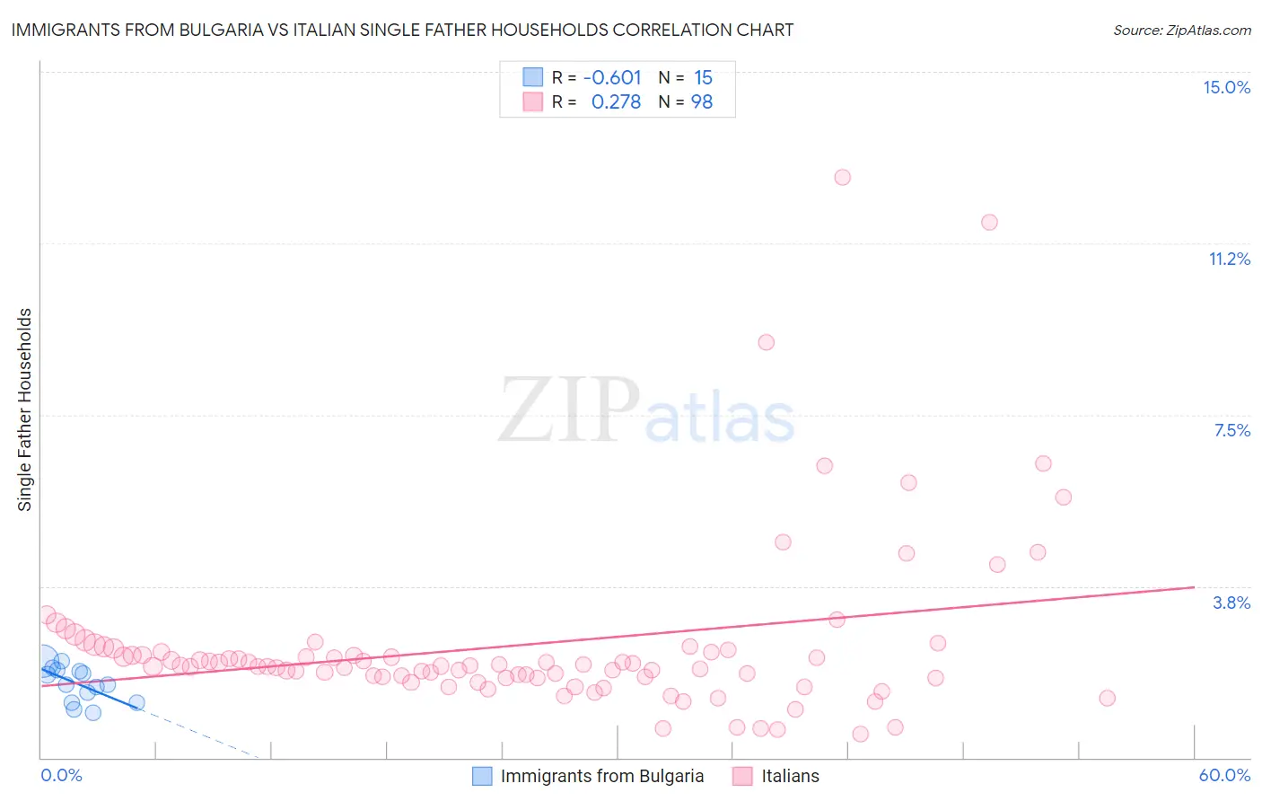 Immigrants from Bulgaria vs Italian Single Father Households