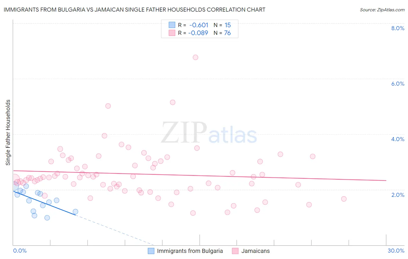 Immigrants from Bulgaria vs Jamaican Single Father Households
