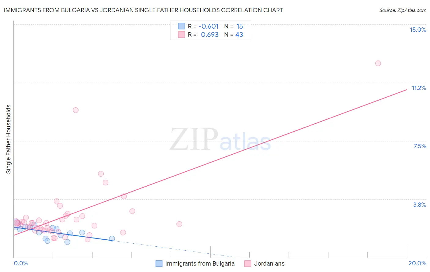 Immigrants from Bulgaria vs Jordanian Single Father Households