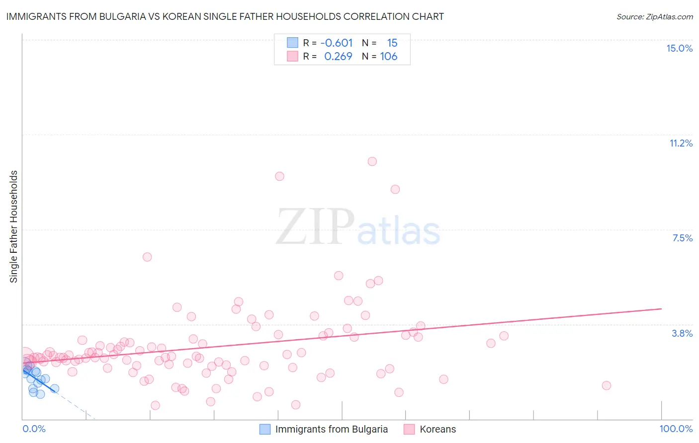 Immigrants from Bulgaria vs Korean Single Father Households