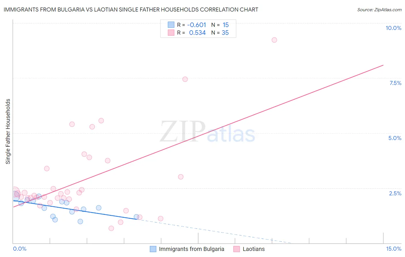 Immigrants from Bulgaria vs Laotian Single Father Households