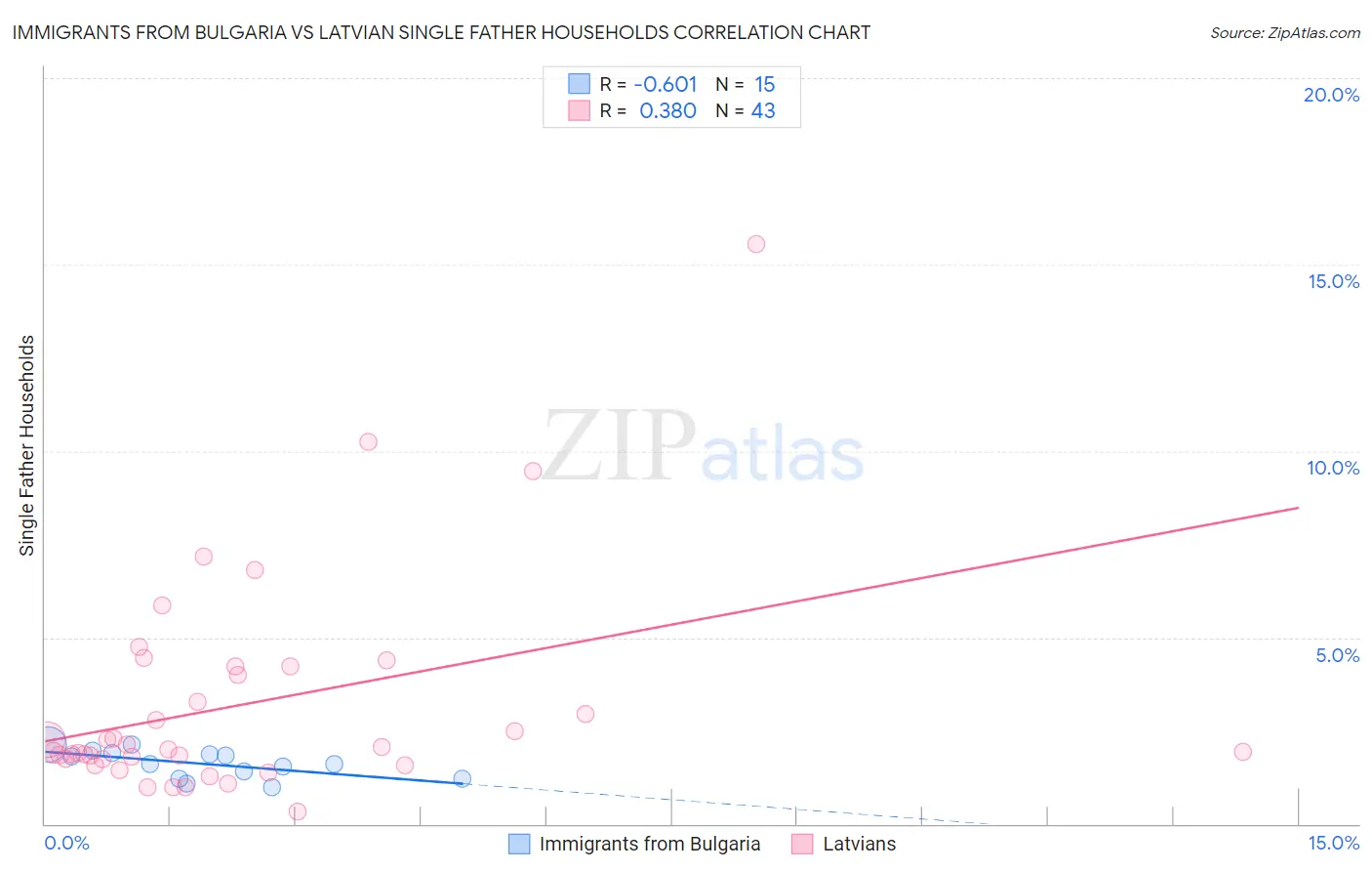 Immigrants from Bulgaria vs Latvian Single Father Households