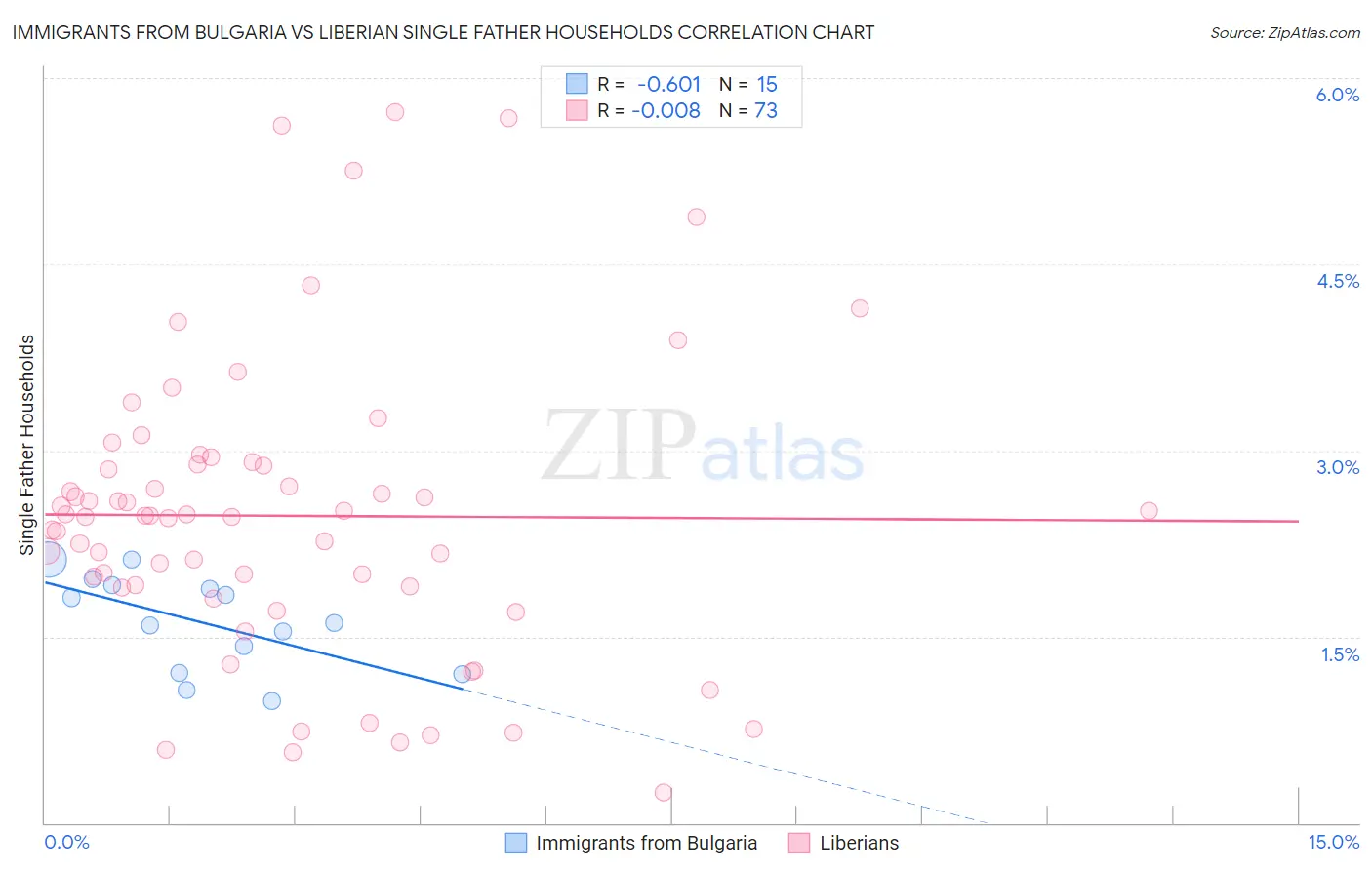 Immigrants from Bulgaria vs Liberian Single Father Households