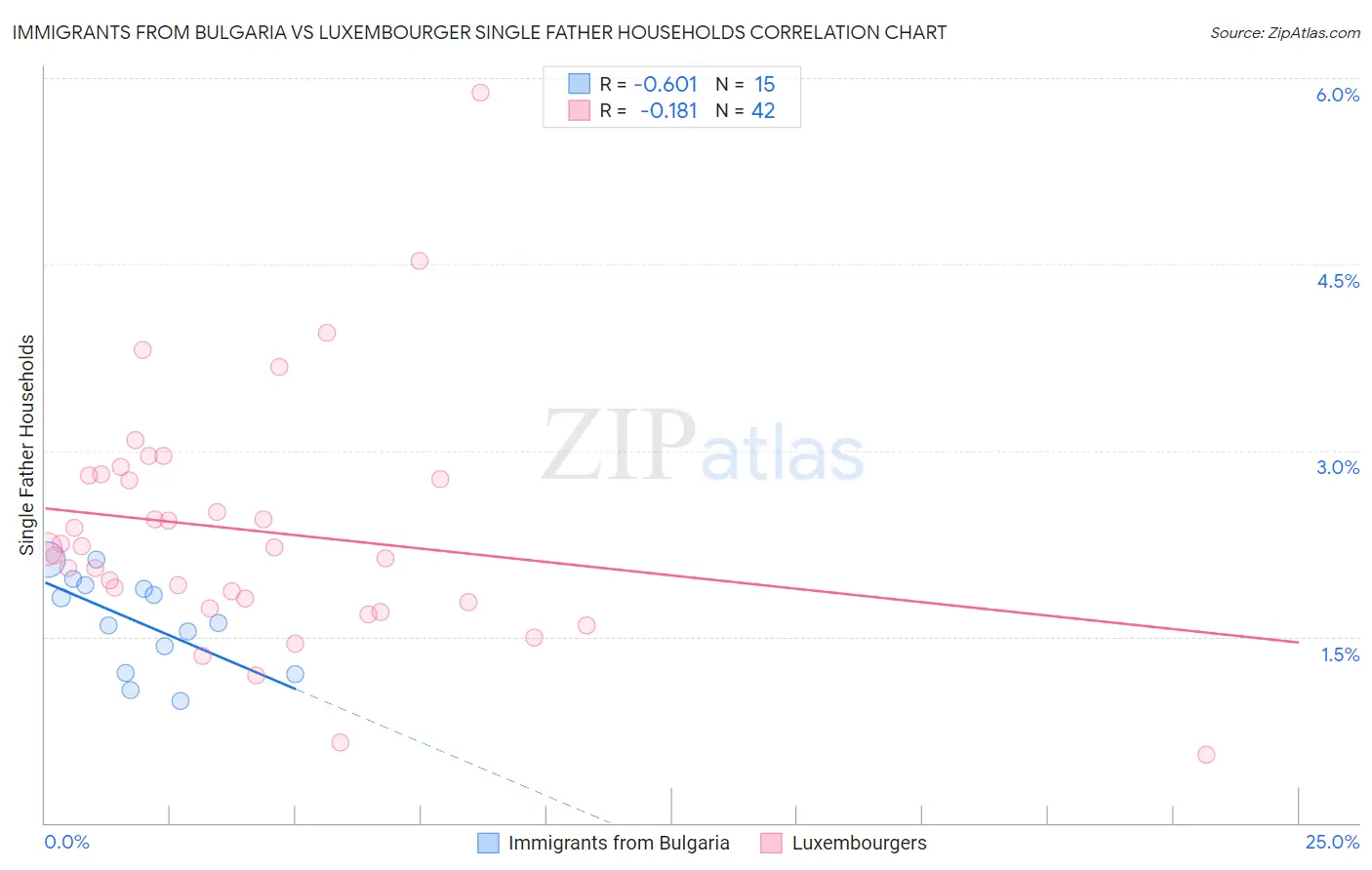 Immigrants from Bulgaria vs Luxembourger Single Father Households