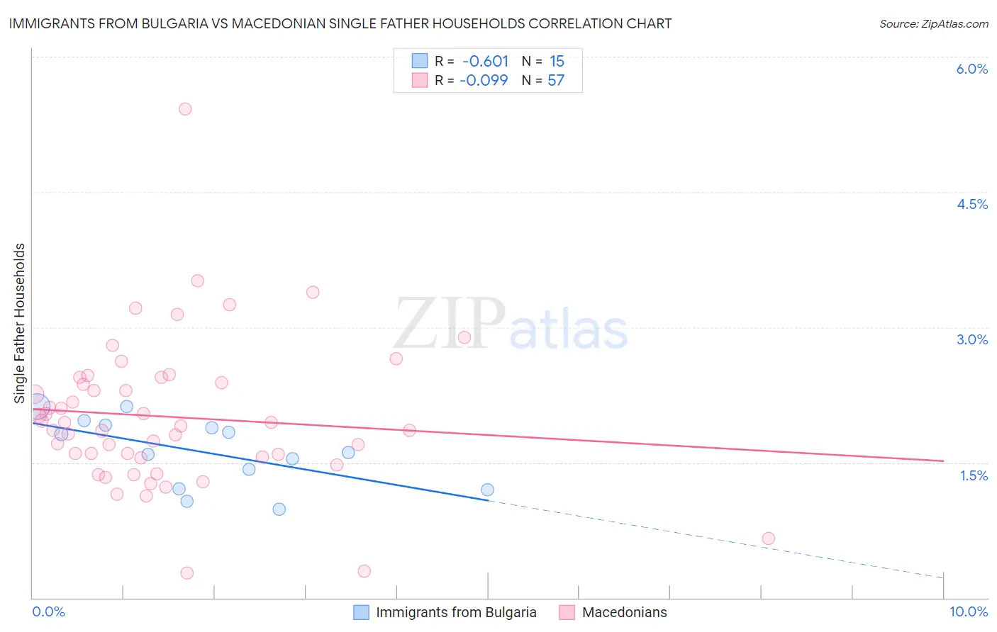 Immigrants from Bulgaria vs Macedonian Single Father Households