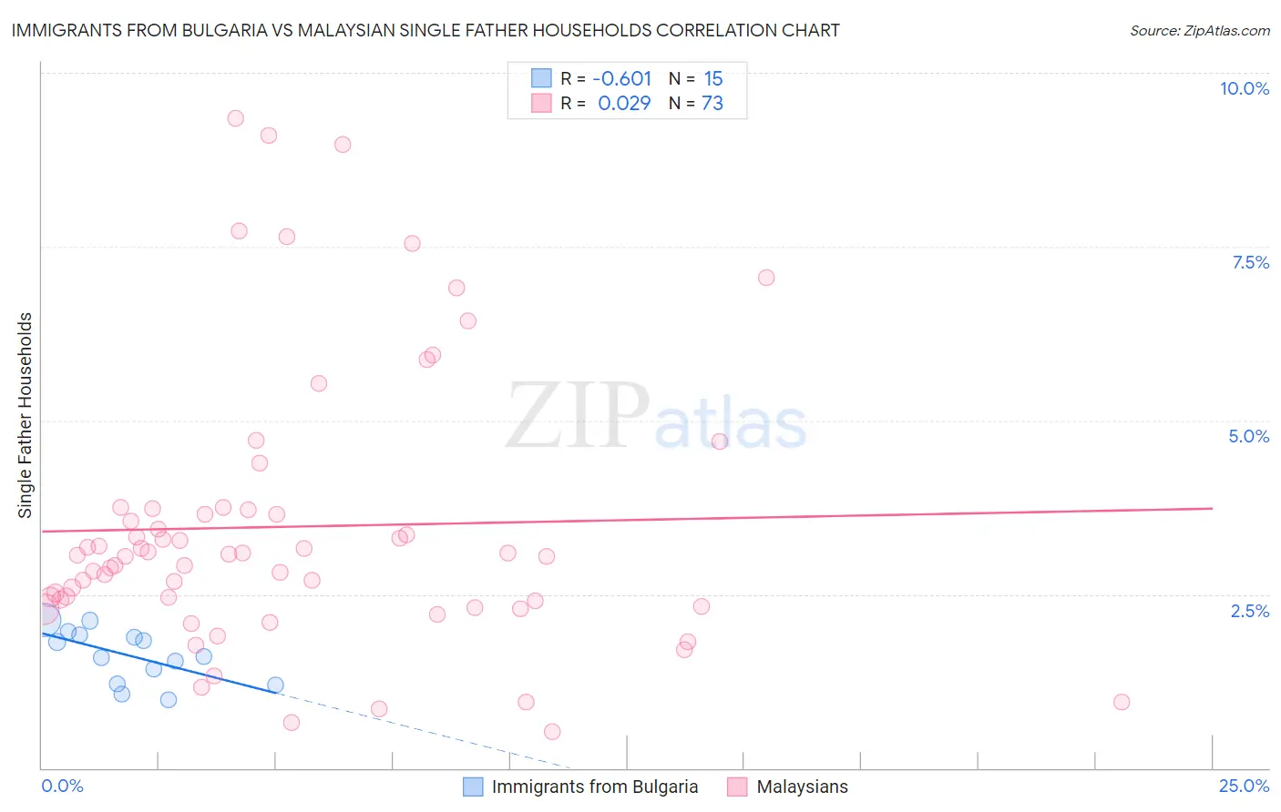 Immigrants from Bulgaria vs Malaysian Single Father Households