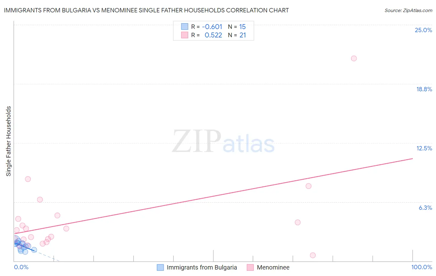 Immigrants from Bulgaria vs Menominee Single Father Households