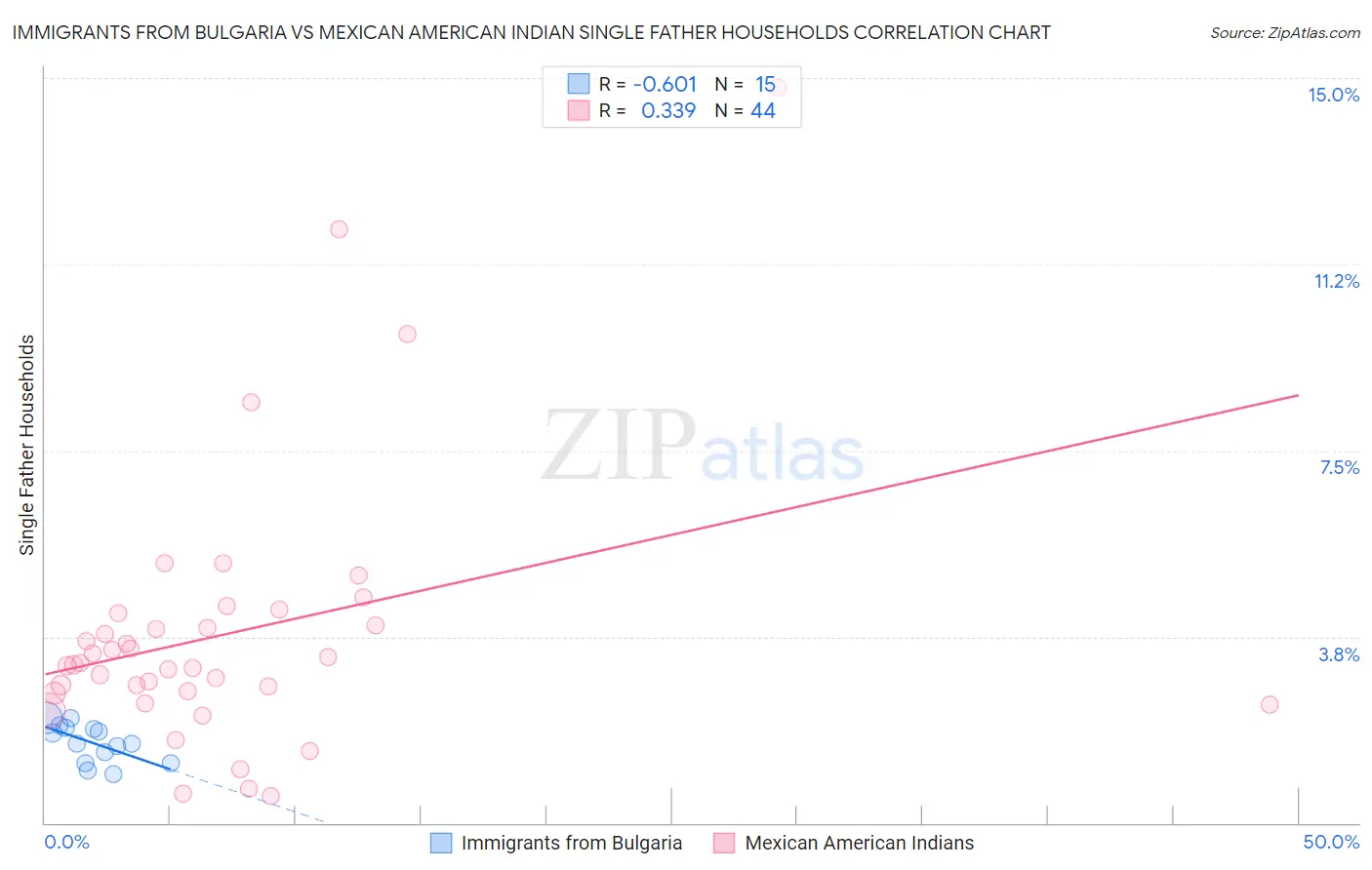 Immigrants from Bulgaria vs Mexican American Indian Single Father Households