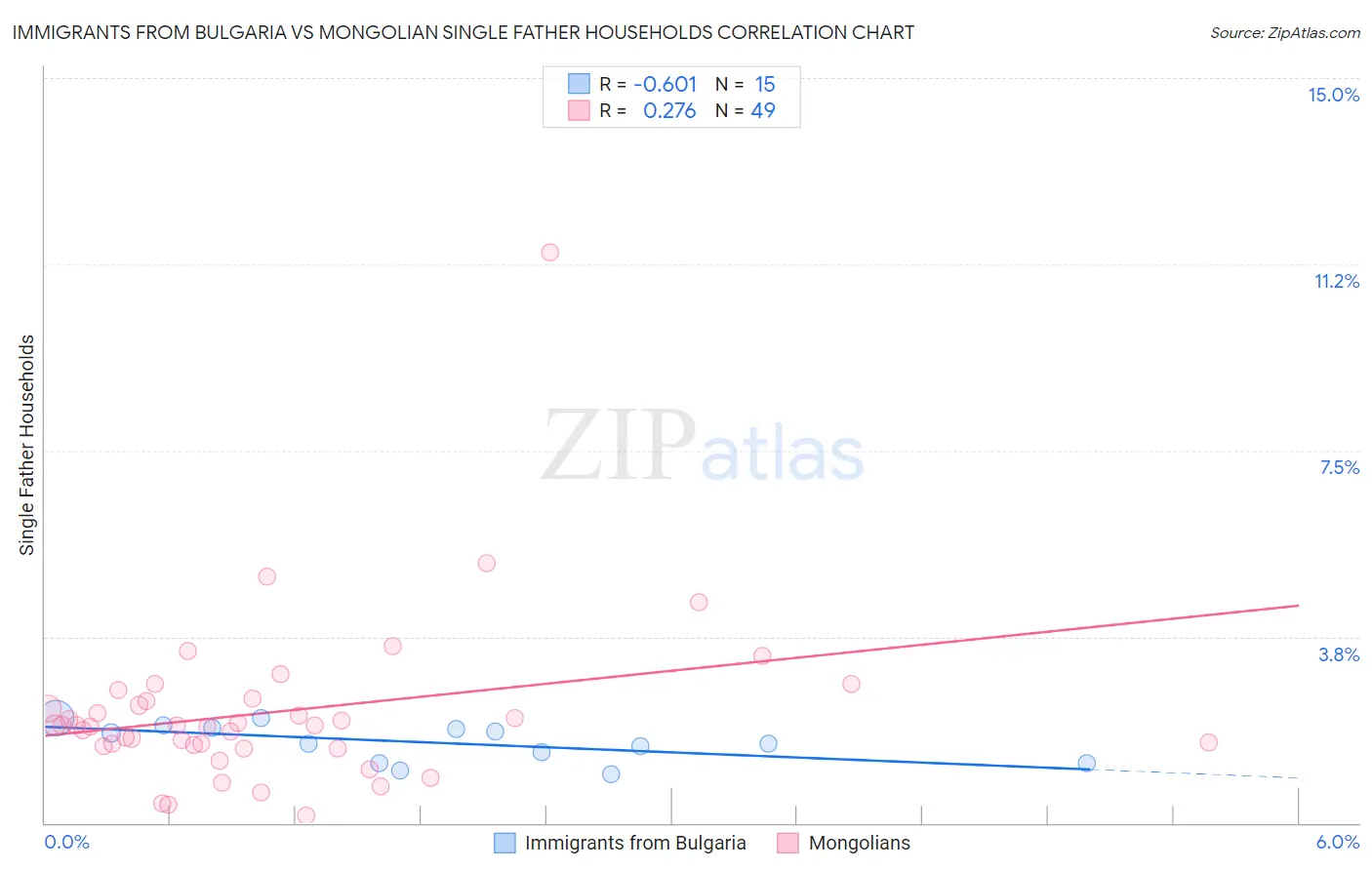 Immigrants from Bulgaria vs Mongolian Single Father Households