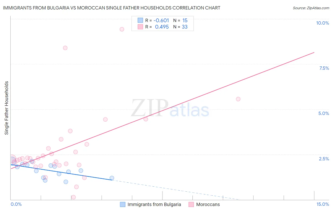 Immigrants from Bulgaria vs Moroccan Single Father Households